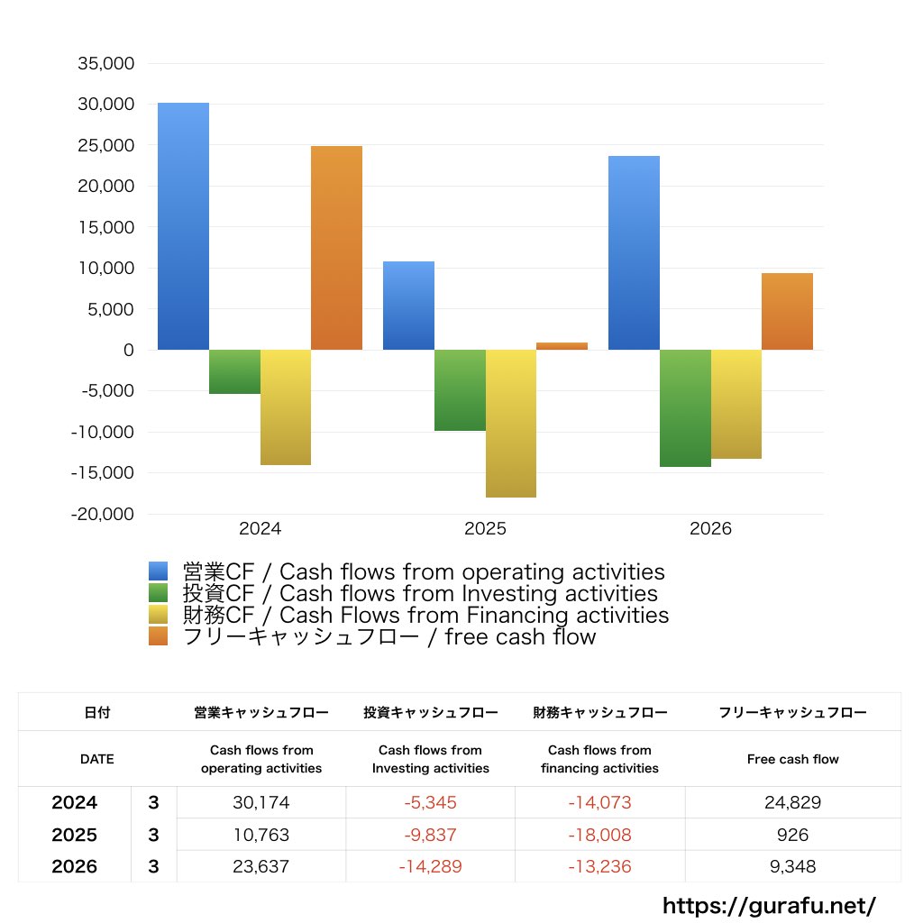 森永製菓_CF_キャッシュフロー計算書_グラフ