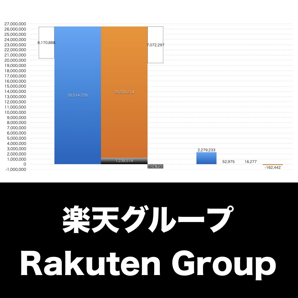 楽天グループ_グラフ_決算情報_アイキャッチ