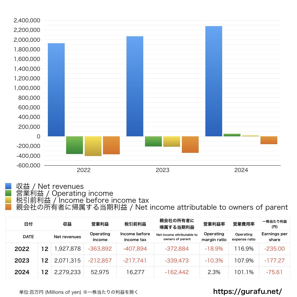 楽天グループ_PL_損益計算書_グラフ
