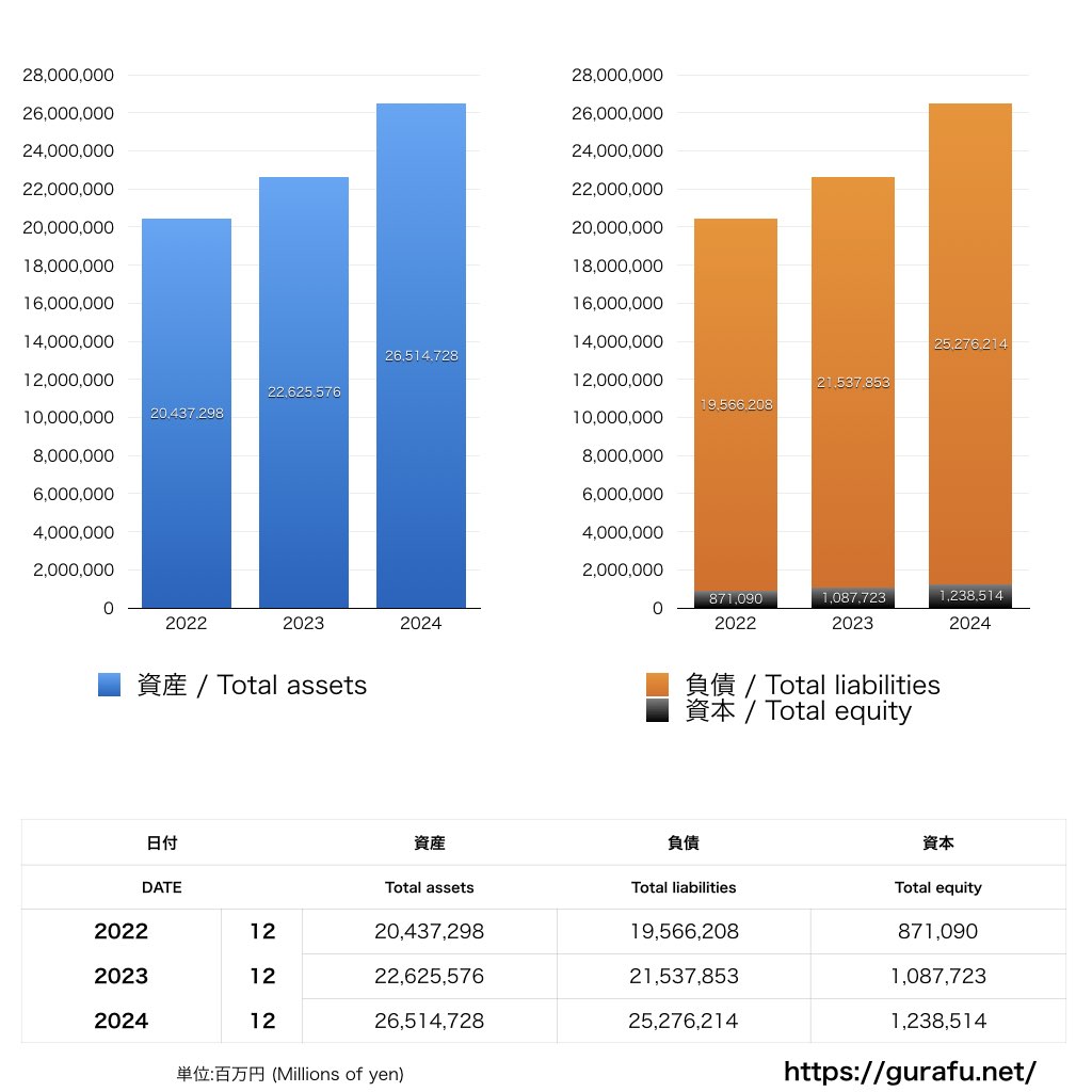 楽天グループ_BS_バランスシート_グラフ