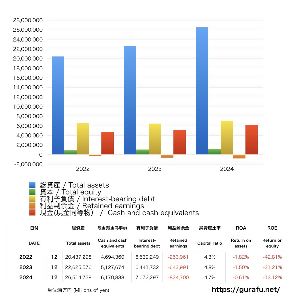 楽天グループ_BS_バランスシート_グラフ