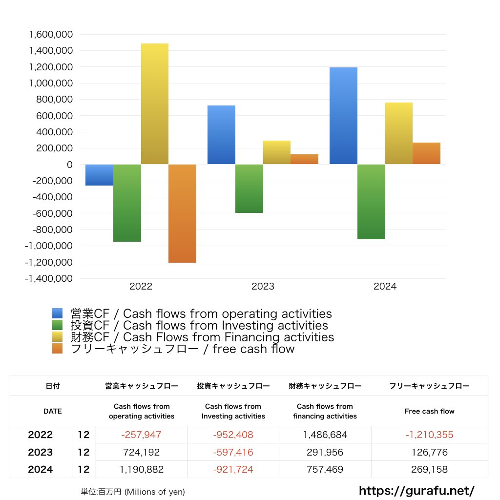 楽天グループ_CF_キャッシュフロー計算書_グラフ