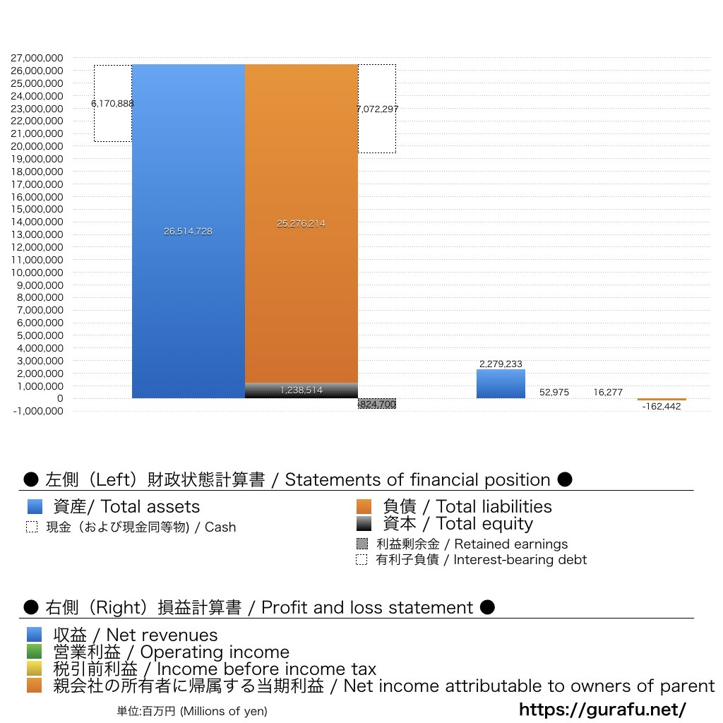 楽天グループ_BS_PL_比較グラフ