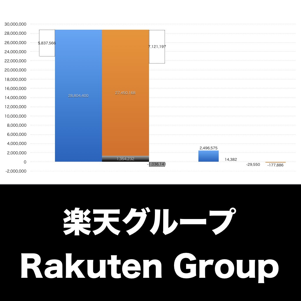 楽天グループ_グラフ_決算情報_アイキャッチ