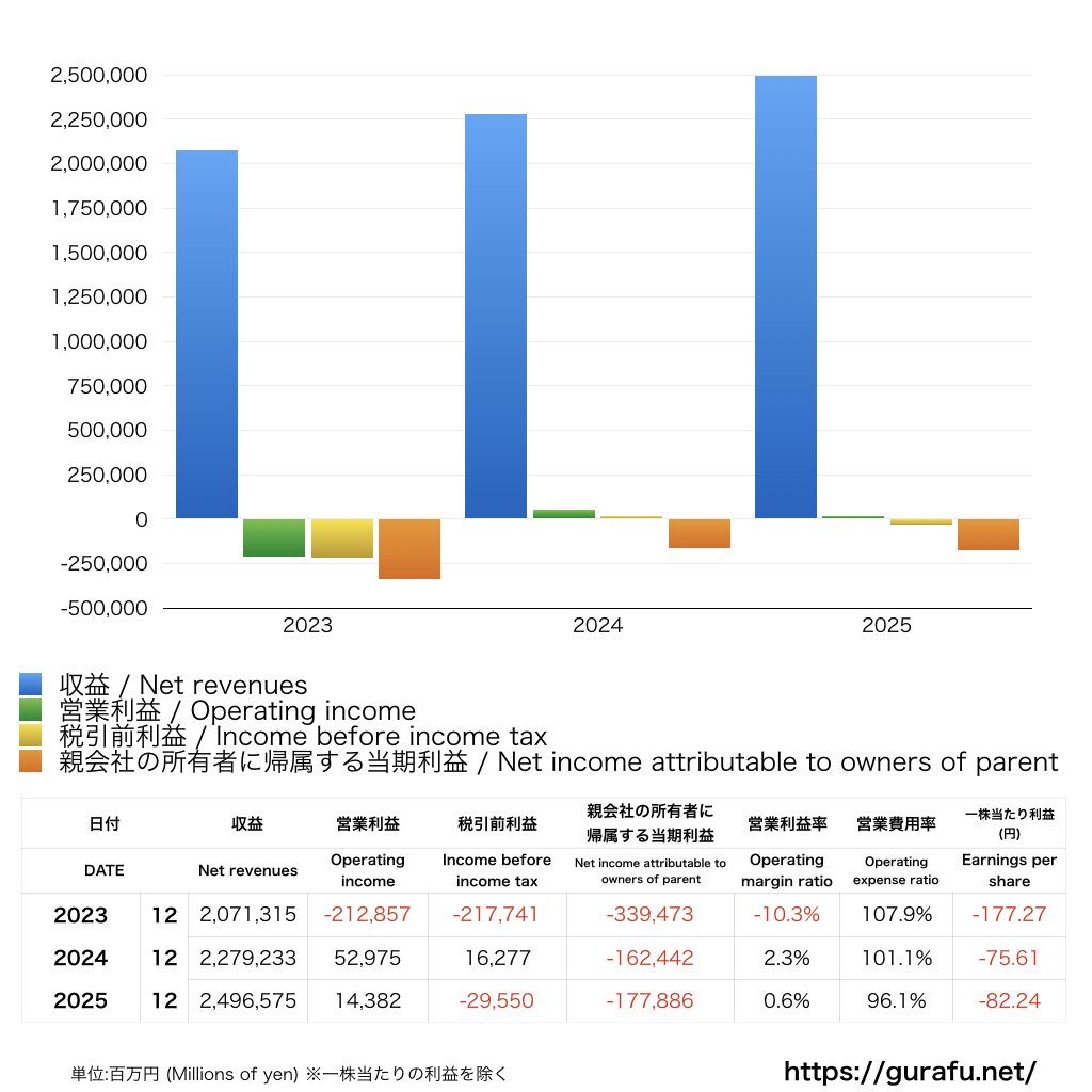 楽天グループ_PL_損益計算書_グラフ