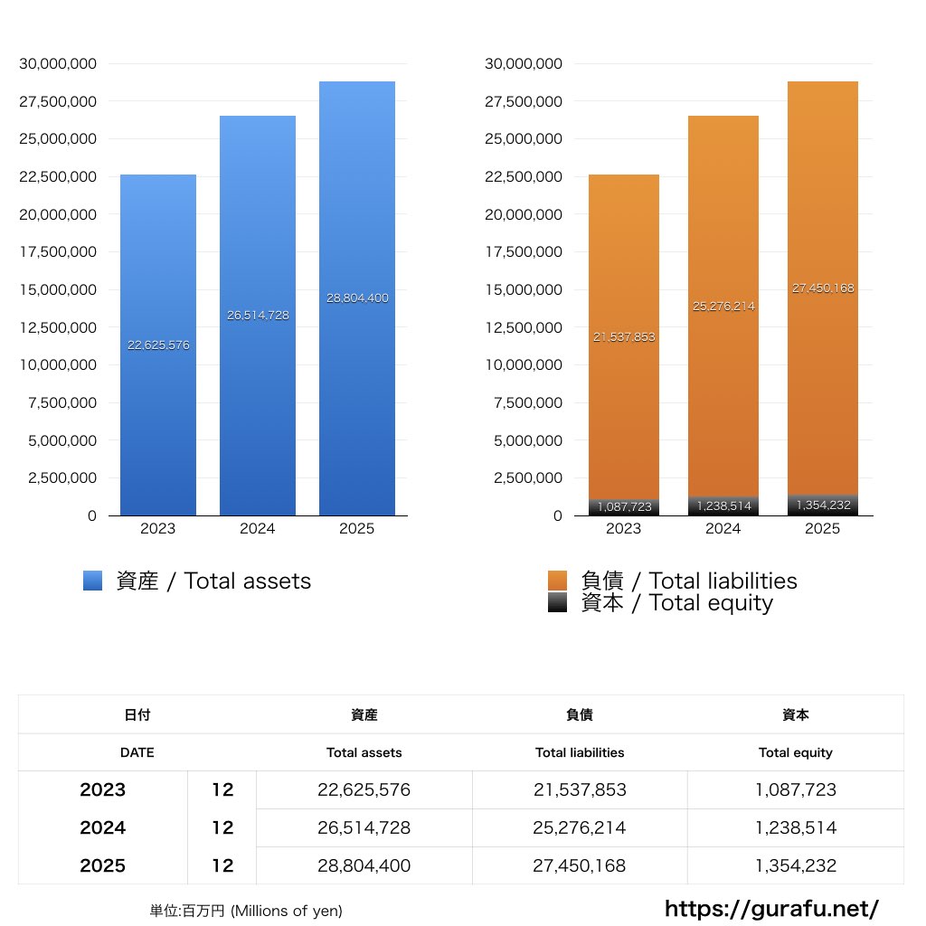 楽天グループ_BS_バランスシート_グラフ