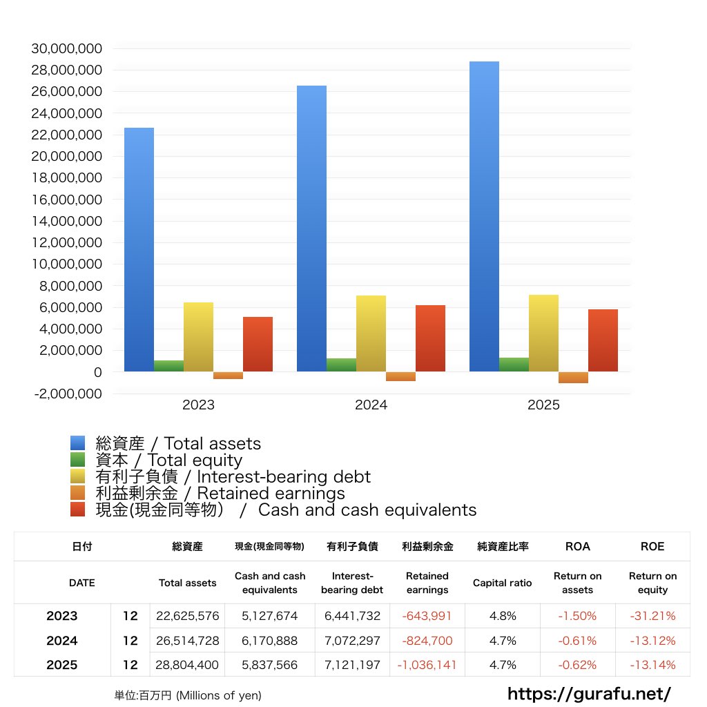 楽天グループ_BS_バランスシート_グラフ