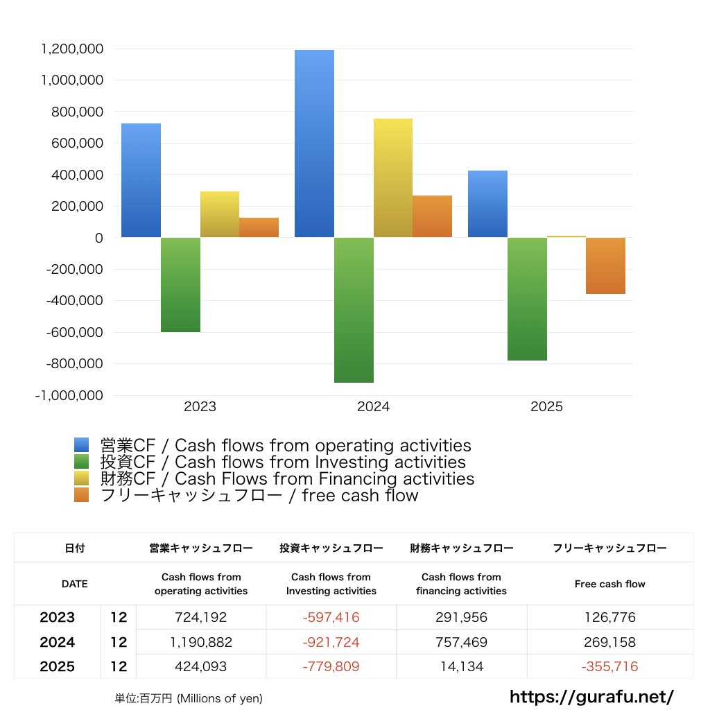 楽天グループ_CF_キャッシュフロー計算書_グラフ