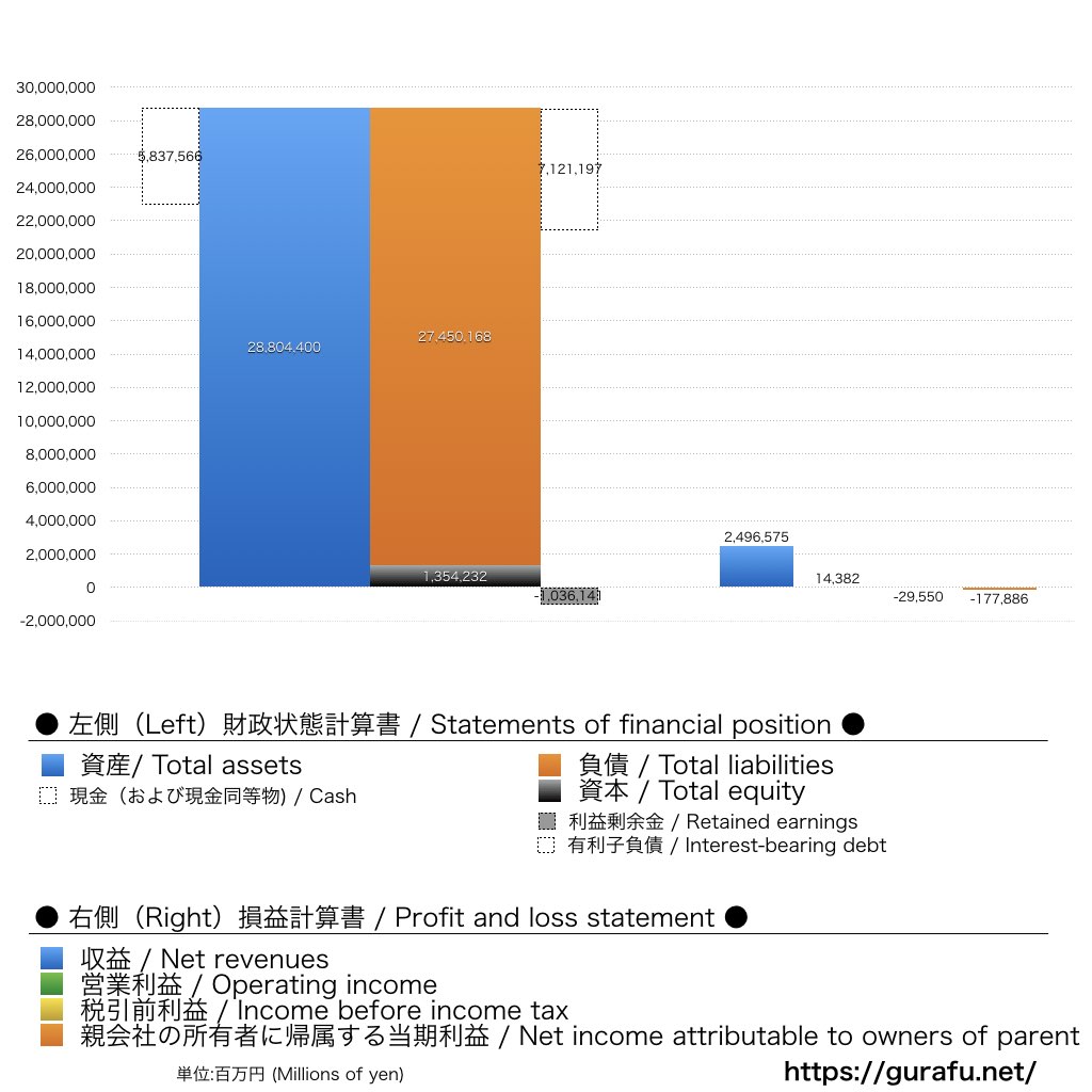 楽天グループ_BS_PL_比較グラフ