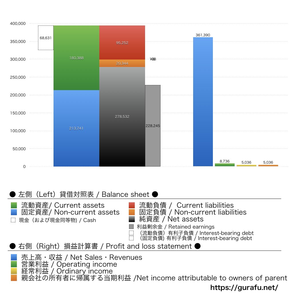 江崎グリコ_BS_PL_比較グラフ