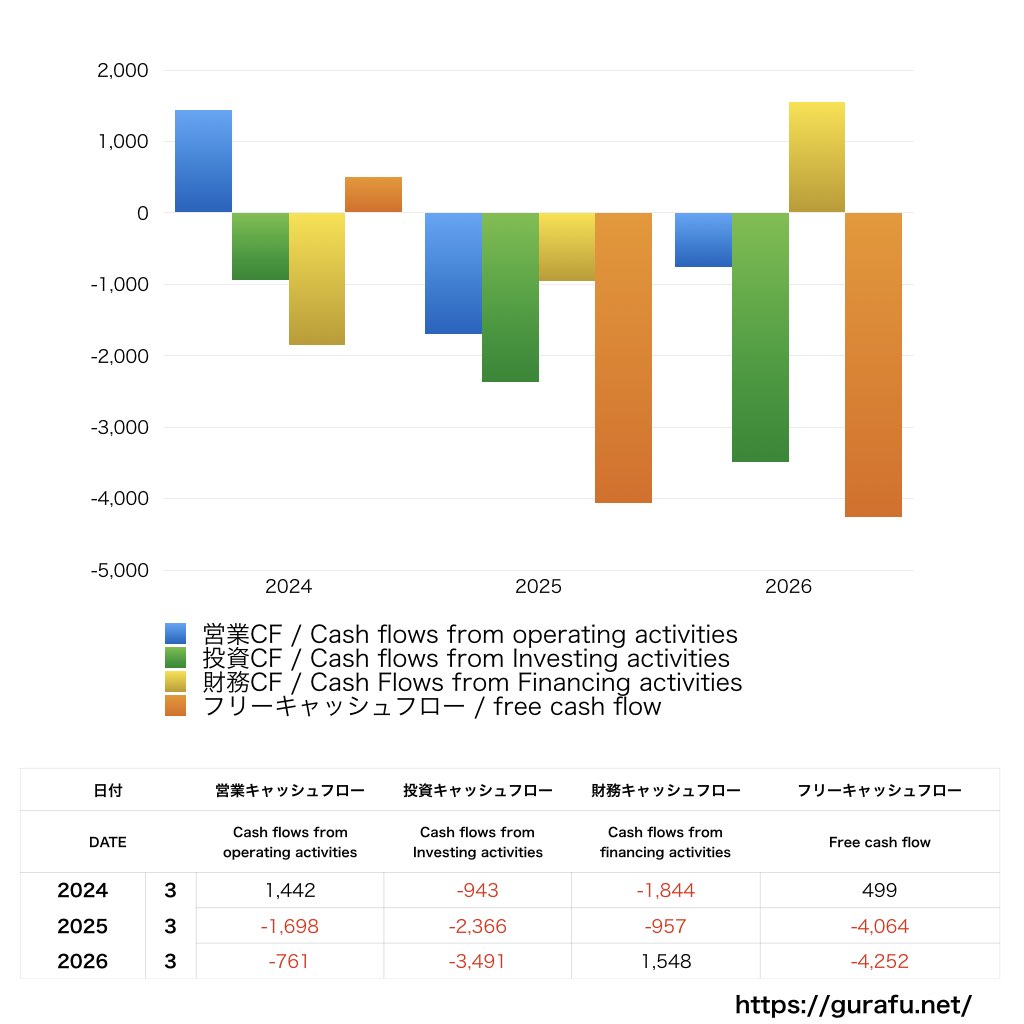 河合楽器製作所_CF_キャッシュフロー計算書_グラフ
