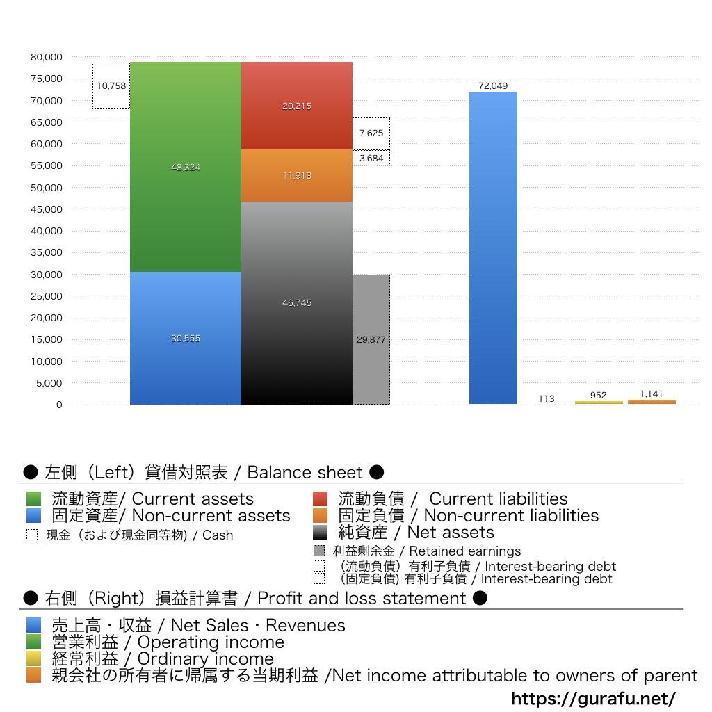 河合楽器製作所_BS_PL_比較グラフ