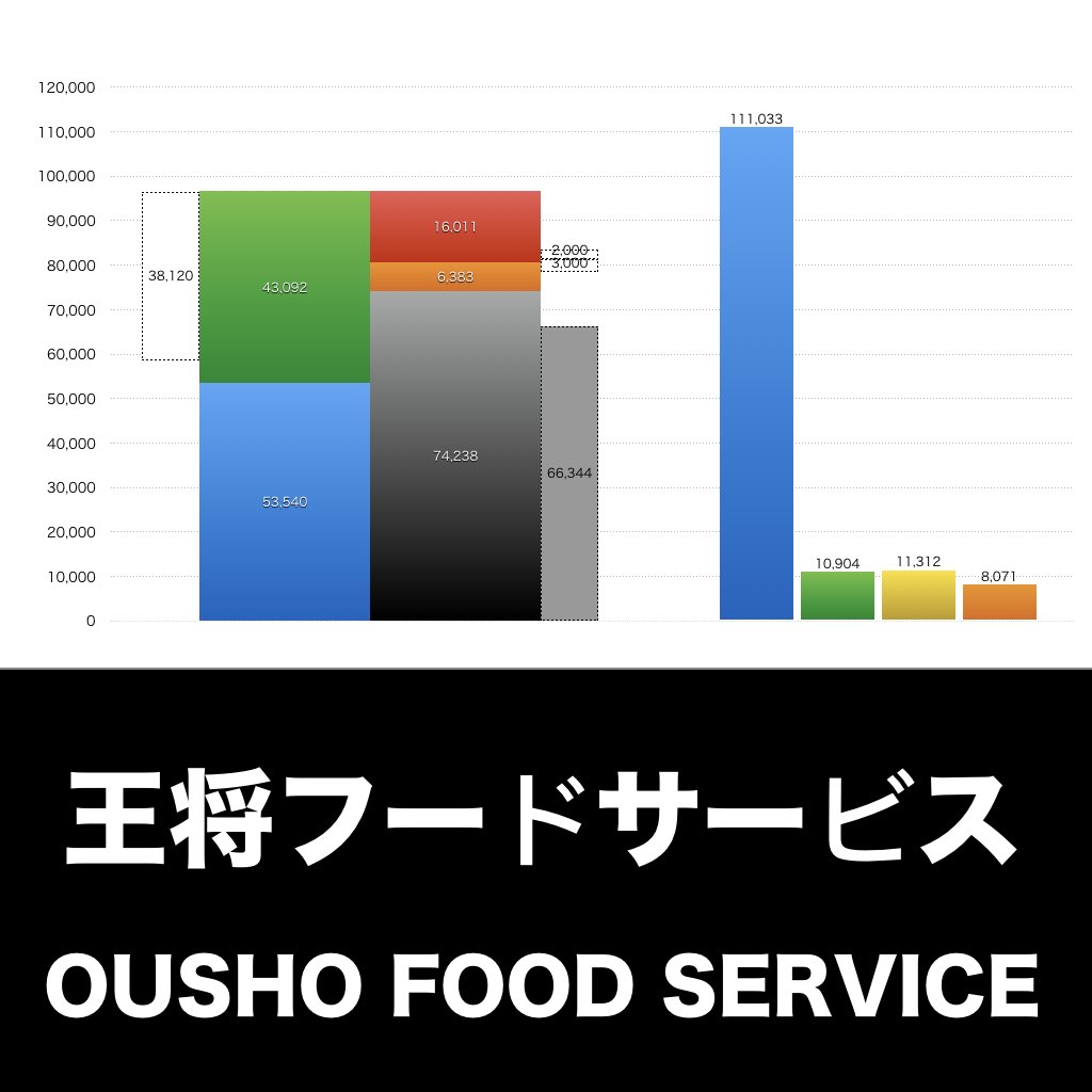 王将フードサービス_グラフ_決算情報_アイキャッチ
