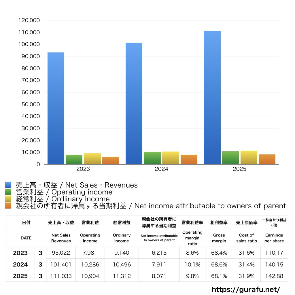 王将フードサービス_PL_損益計算書_グラフ