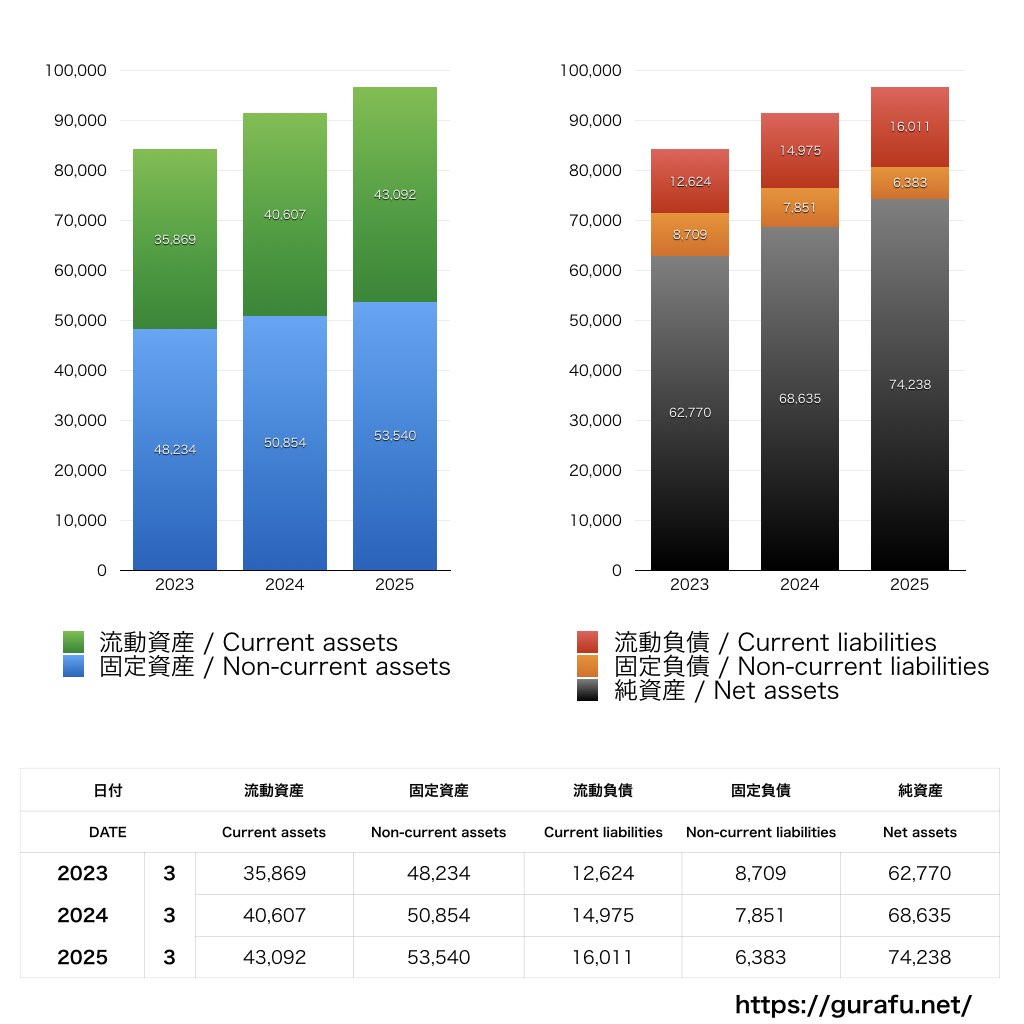 王将フードサービス_BS_バランスシート_グラフ