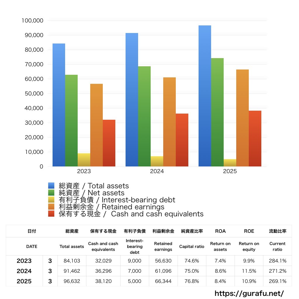王将フードサービス_BS_バランスシート_グラフ