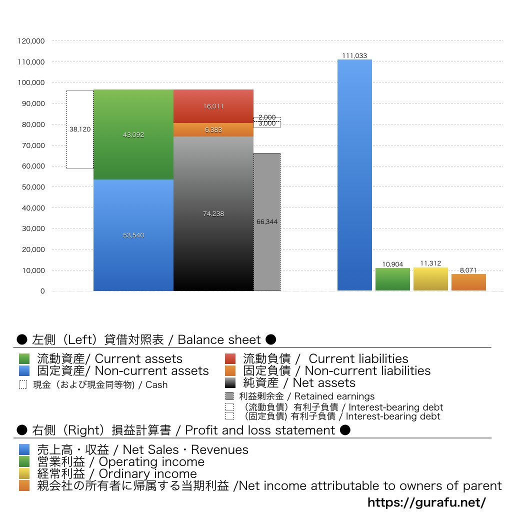 王将フードサービス_BS_PL_比較グラフ