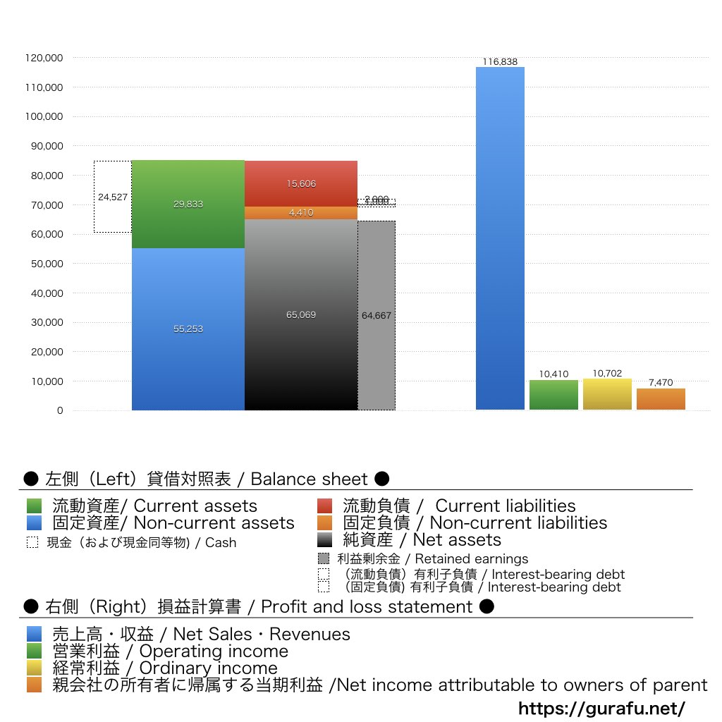 王将フードサービス_BS_PL_比較グラフ
