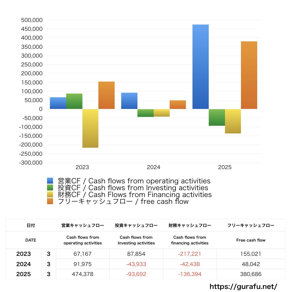 西武ホールディングス_CF_キャッシュフロー計算書_グラフ