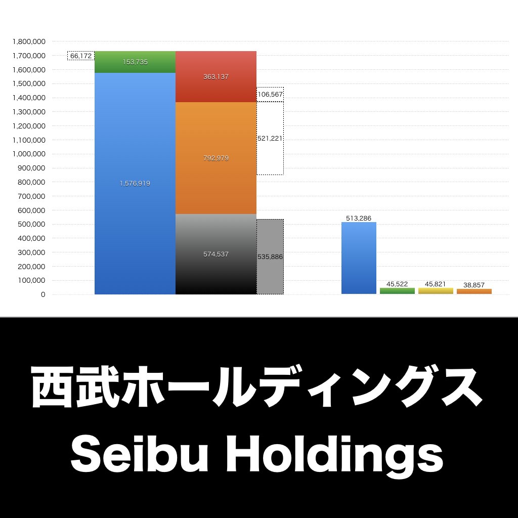 西武ホールディングス_グラフ_決算情報_アイキャッチ