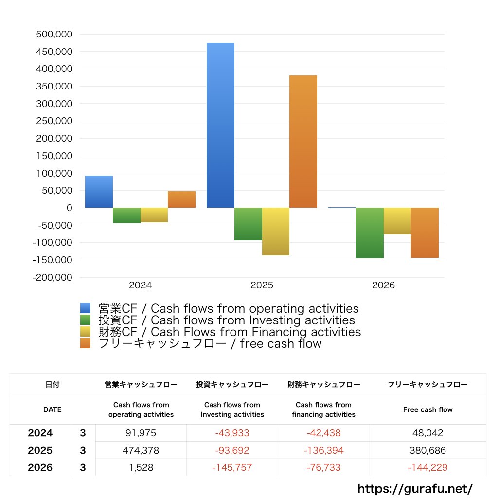 西武ホールディングス_CF_キャッシュフロー計算書_グラフ
