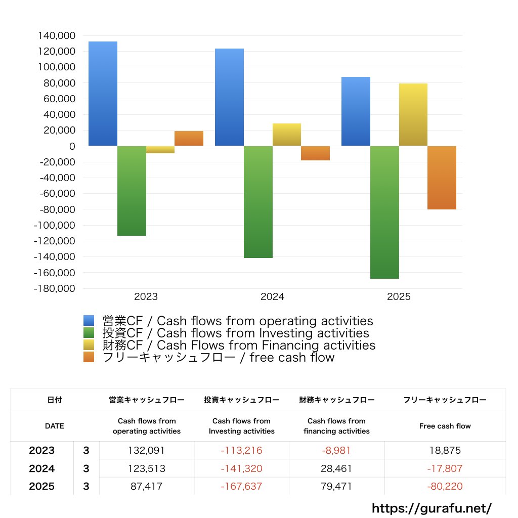 阪急阪神ホールディングス_CF_キャッシュフロー計算書_グラフ