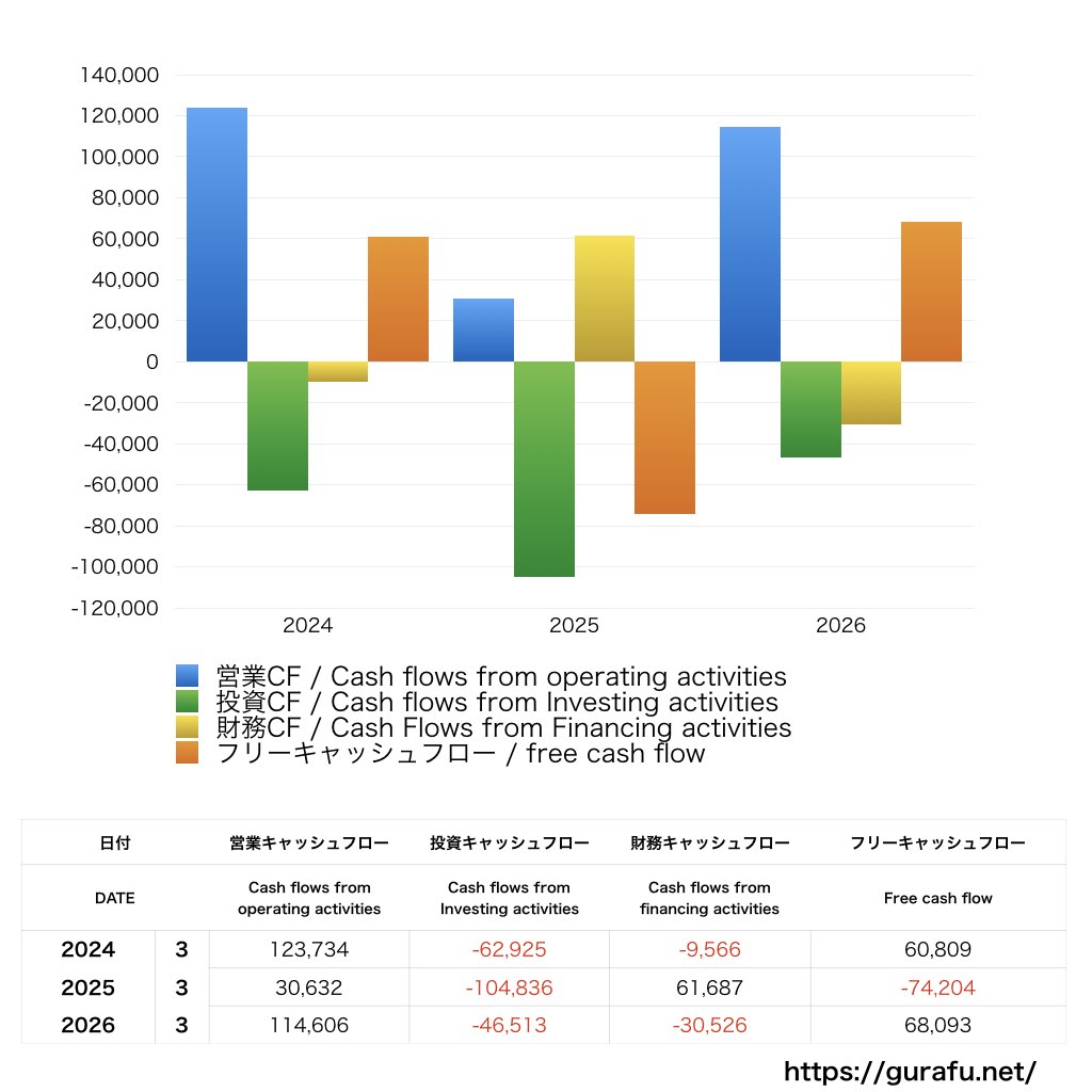 鹿島建設_CF_キャッシュフロー計算書_グラフ