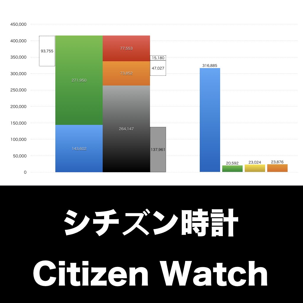 Citizen(シチズン)の市場シェア・業績推移・売上構成・株価の分析 | deallab Citizen 統計