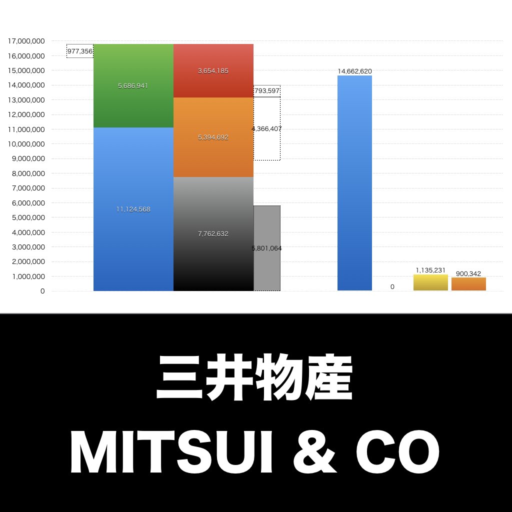 三井物産 売上/利益/業績推移の決算グラフで経営分析 | グラフで決算