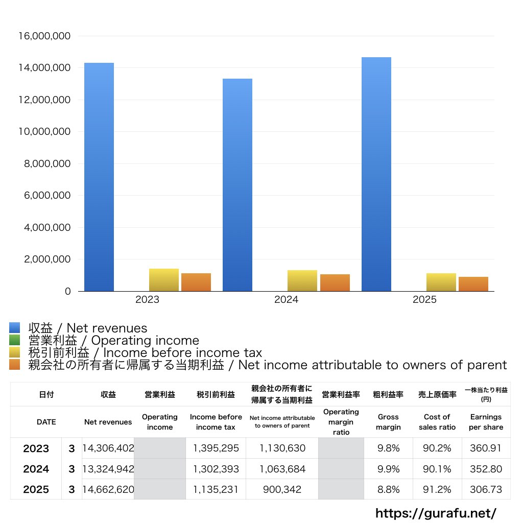三井物産 売上/利益/業績推移の決算グラフで経営分析 | グラフで決算