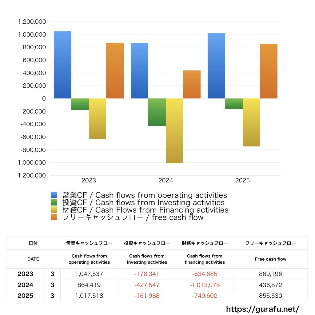 三井物産 売上/利益/業績推移の決算グラフで経営分析 | グラフで決算