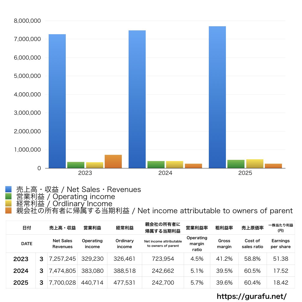 Aoba-BBT_PL_損益計算書_グラフ