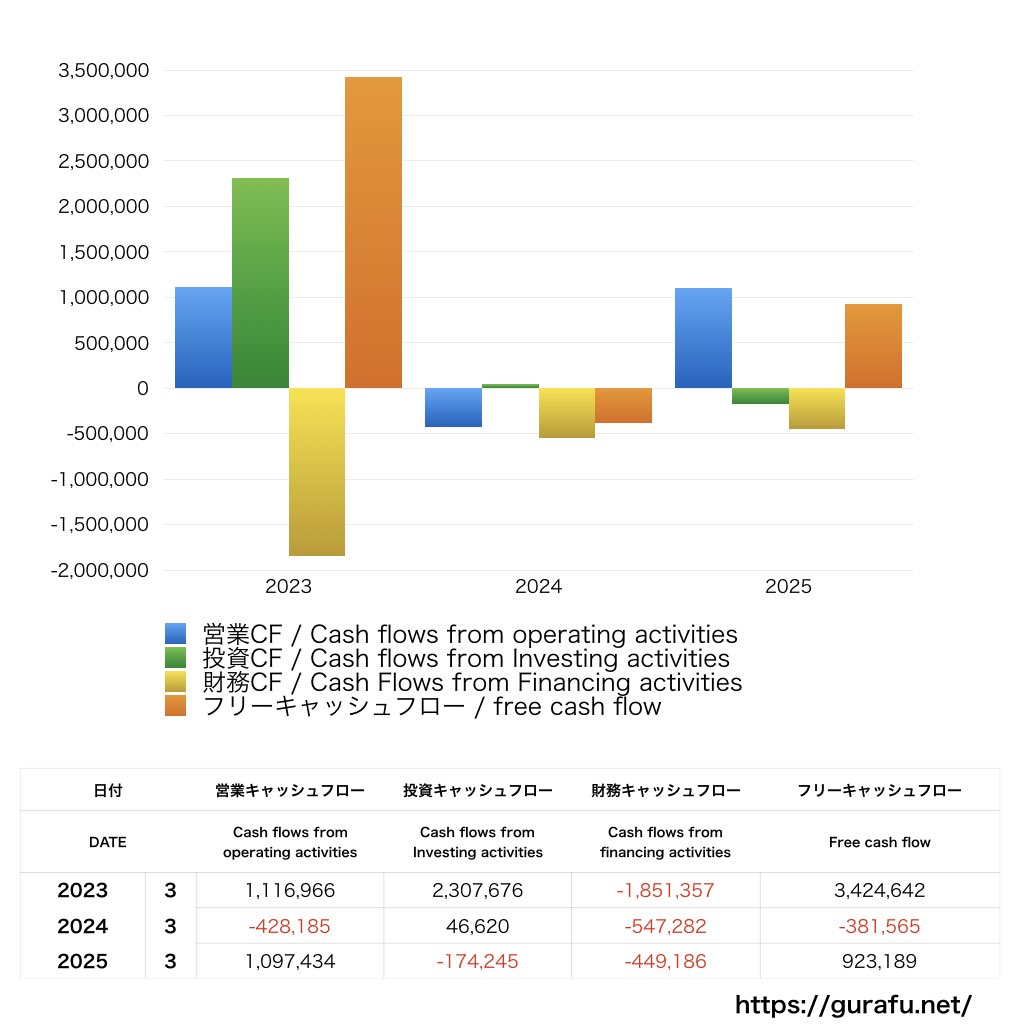 Aoba-BBT_CF_キャッシュフロー計算書_グラフ