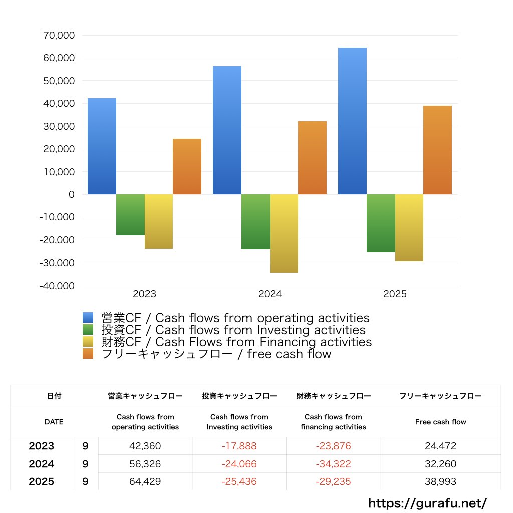 FOOD & LIFE COMPANIES_CF_キャッシュフロー計算書_グラフ