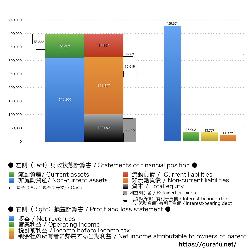 FOOD & LIFE COMPANIES_BS_PL_比較グラフ