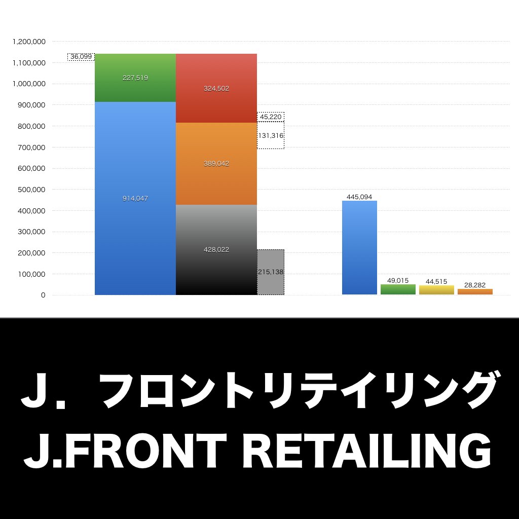 Jフロントリテイリング_グラフ_決算情報_アイキャッチ