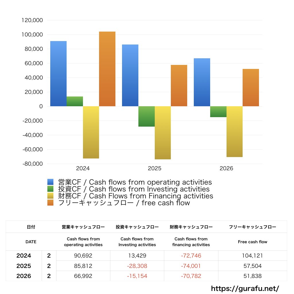 Jフロントリテイリング_CF_キャッシュフロー計算書_グラフ