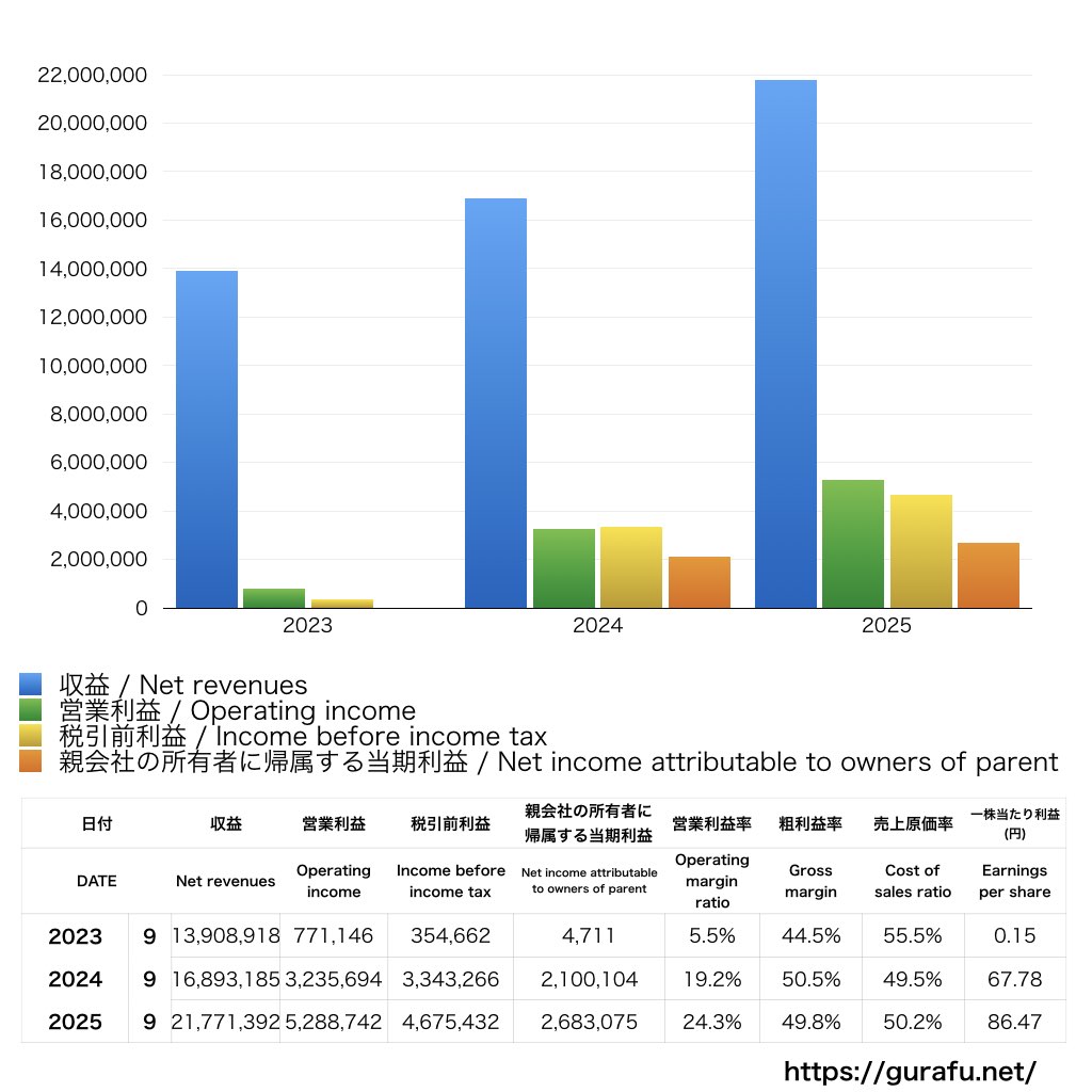 PKSHA Technology_PL_損益計算書_グラフ