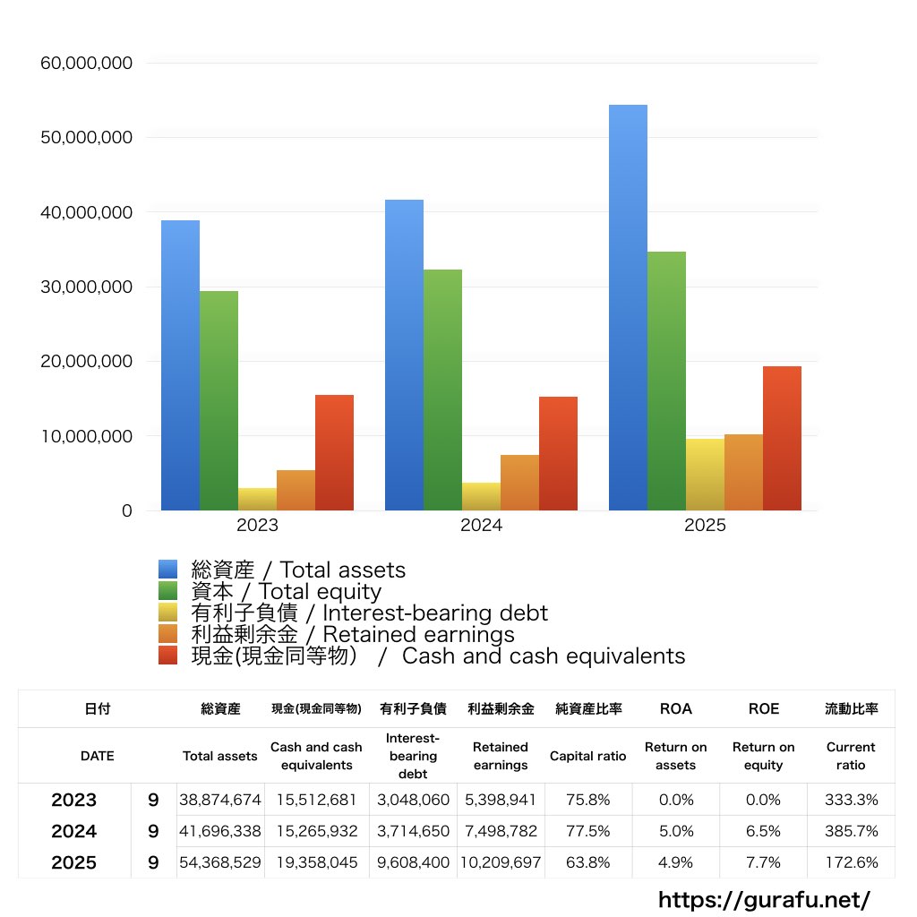 PKSHA Technology_BS_バランスシート_グラフ