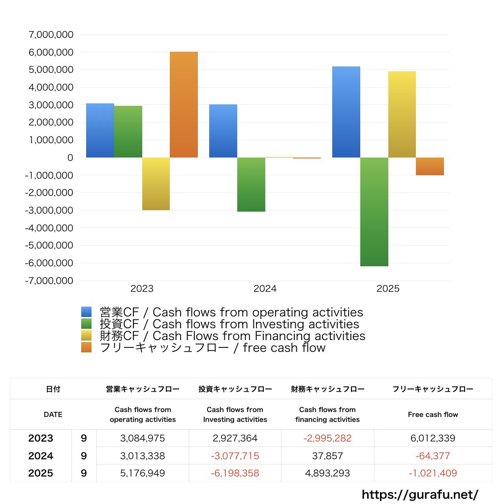 PKSHA Technology_CF_キャッシュフロー計算書_グラフ