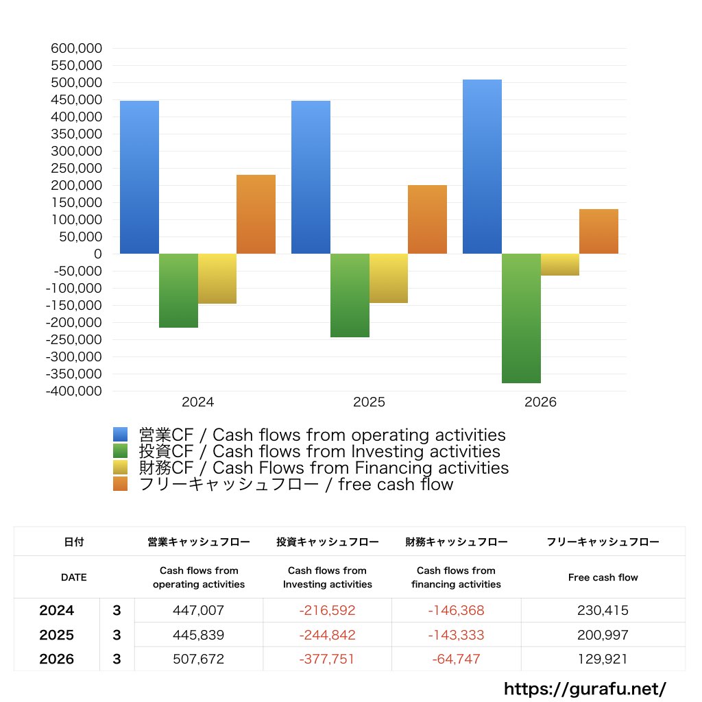 TDK_CF_キャッシュフロー計算書_グラフ