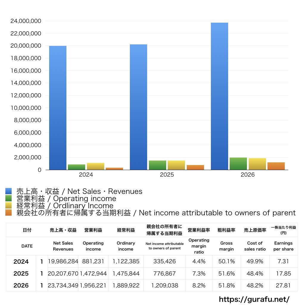 TOKYO BASE_PL_損益計算書_グラフ