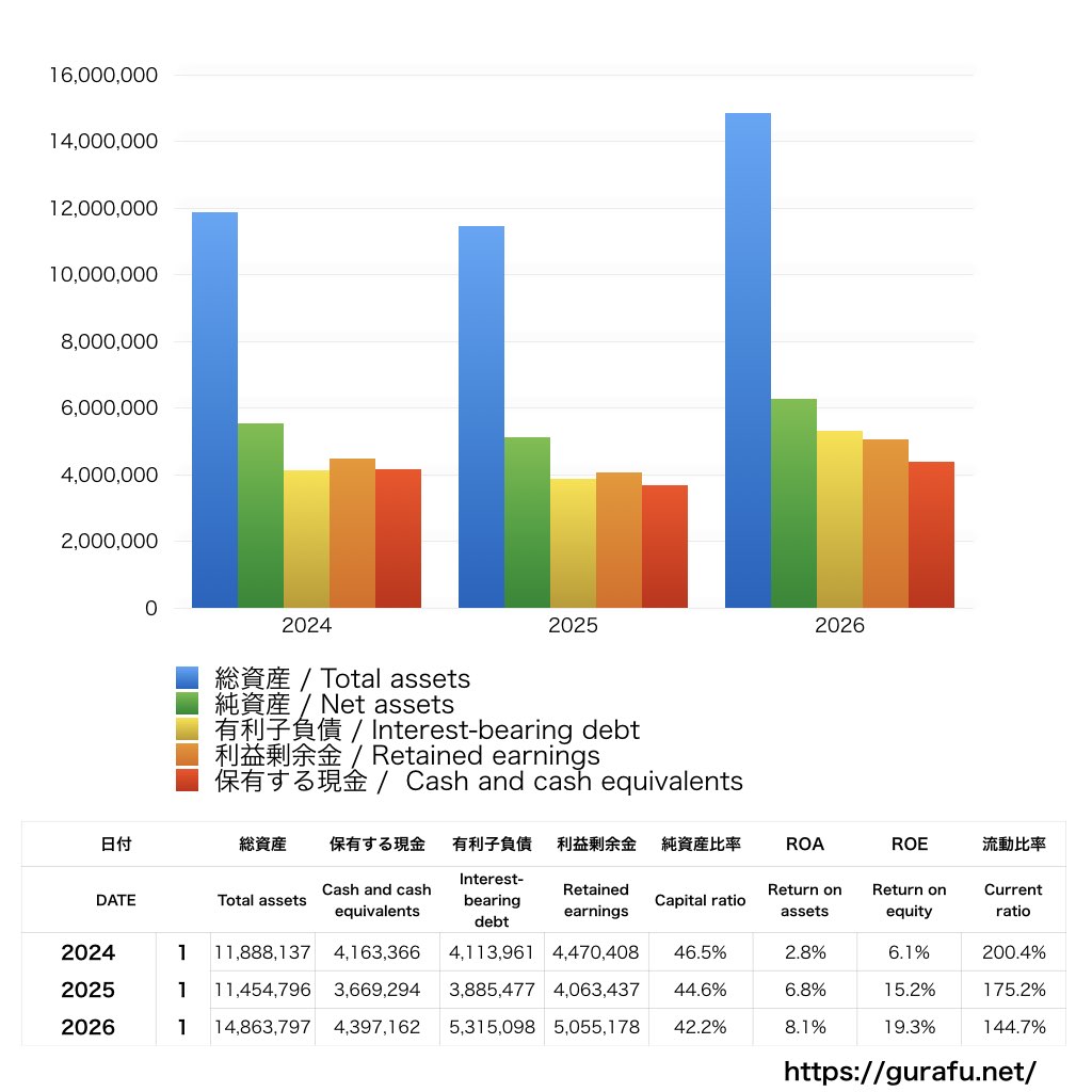 TOKYO BASE_BS_バランスシート_グラフ