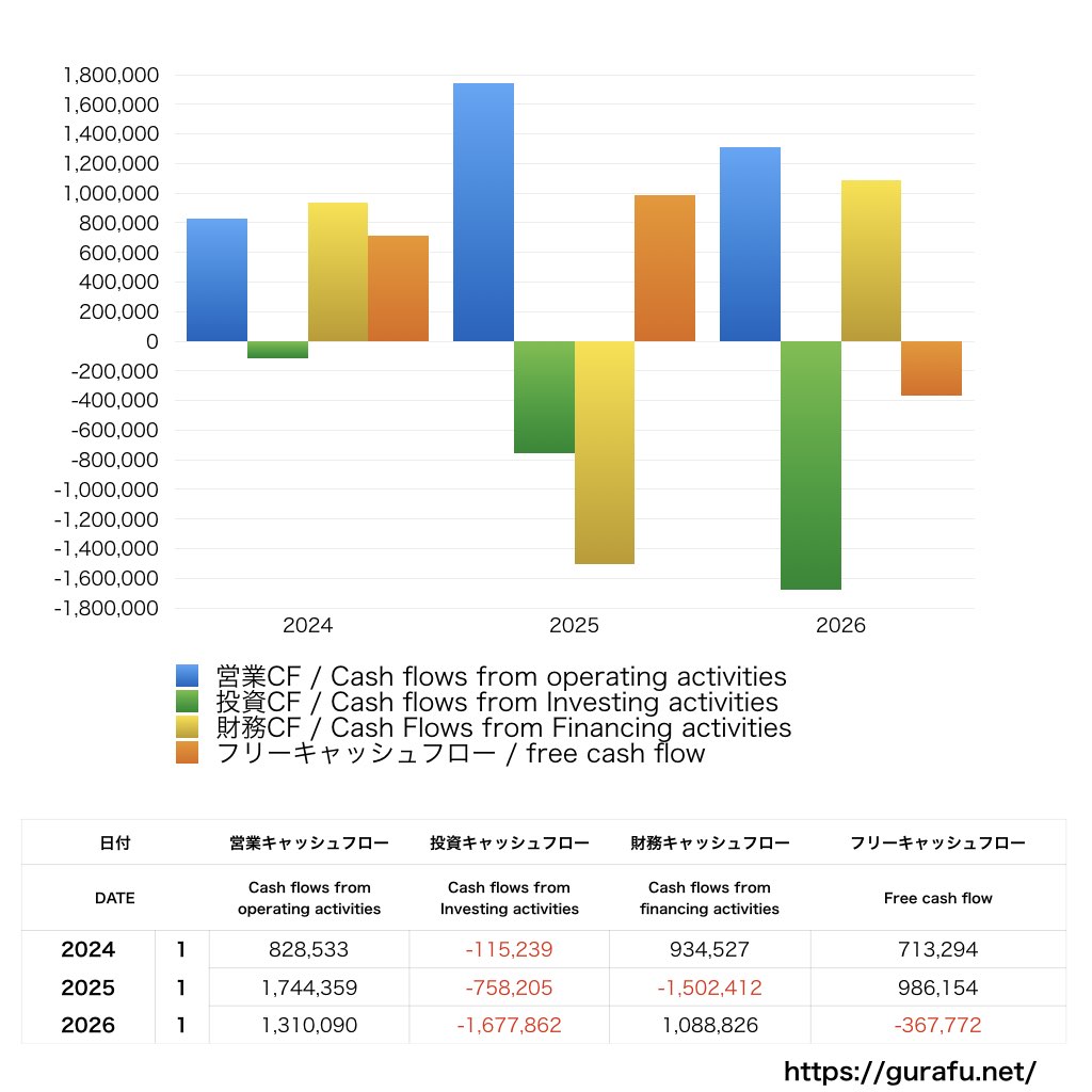 TOKYO BASE_CF_キャッシュフロー計算書_グラフ