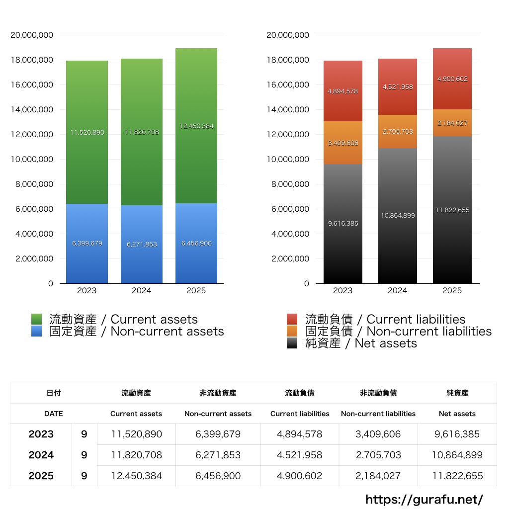 まんだらけ_BS_バランスシート_グラフ