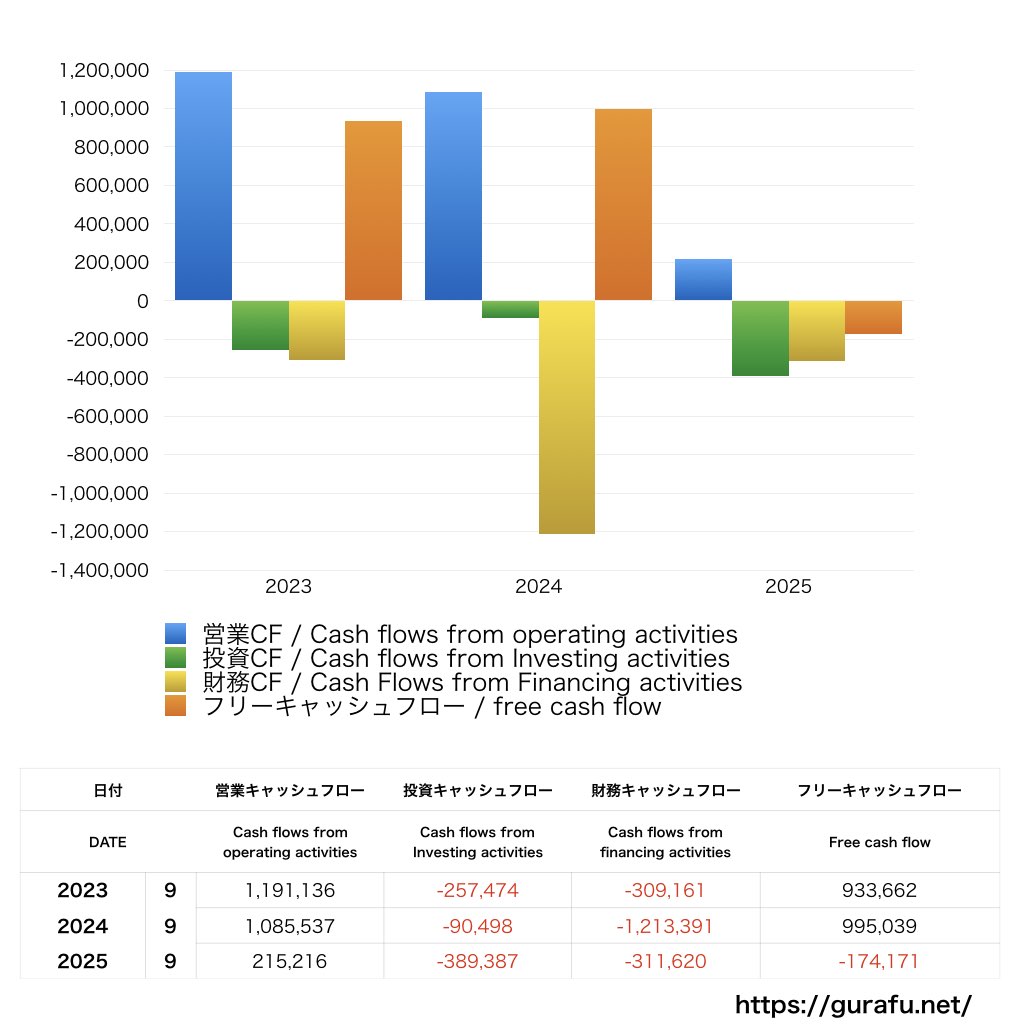 まんだらけ_CF_キャッシュフロー計算書_グラフ