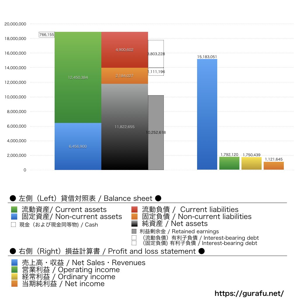 まんだらけ_BS_PL_比較グラフ