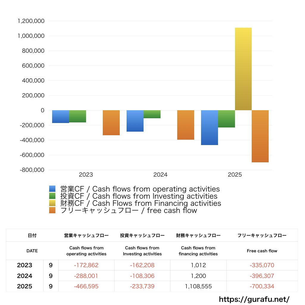 アクセルマーク_CF_キャッシュフロー計算書_グラフ