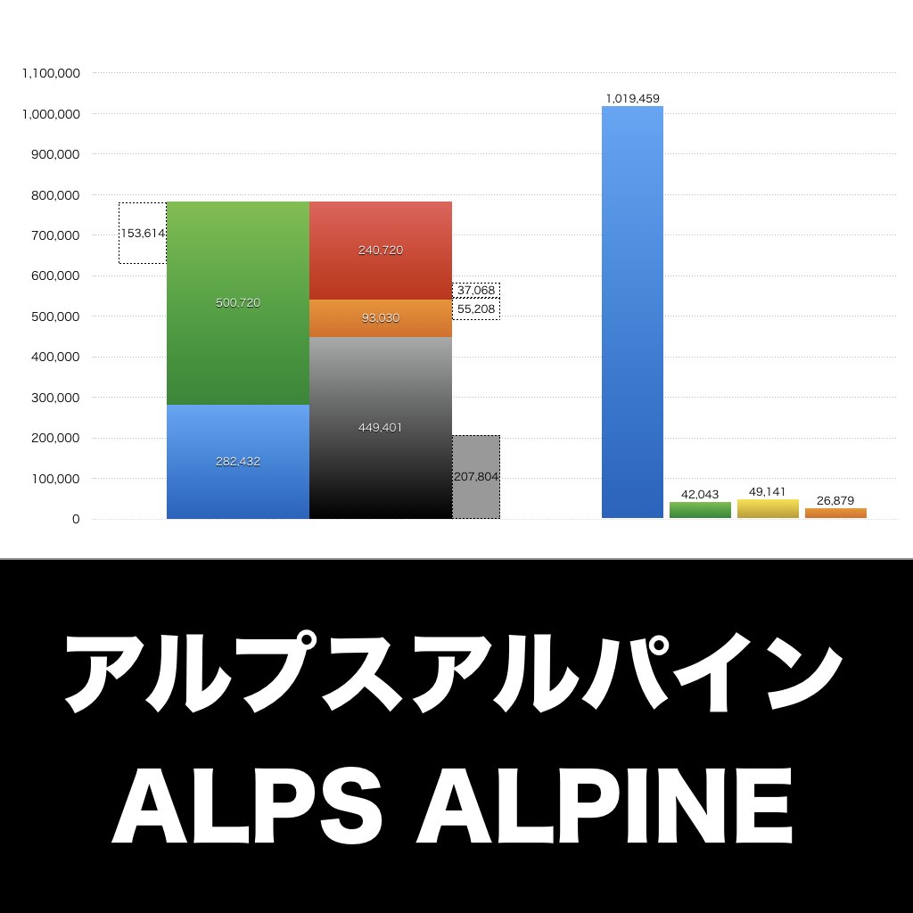 アルプスアルパイン_グラフ_決算情報_アイキャッチ