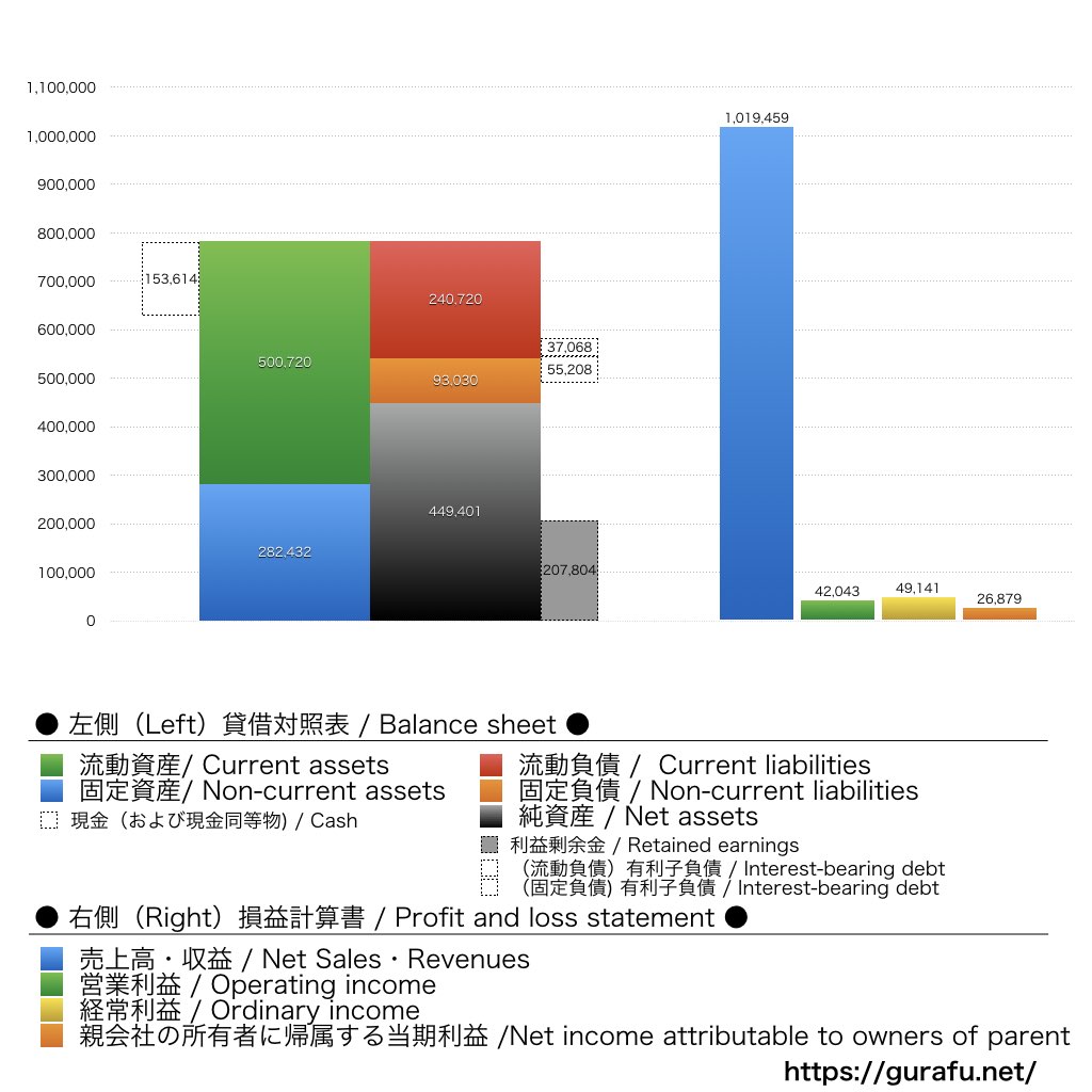 アルプスアルパイン_BS_PL_比較グラフ